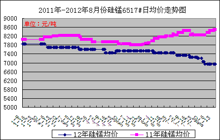 硅錳6517#日均價