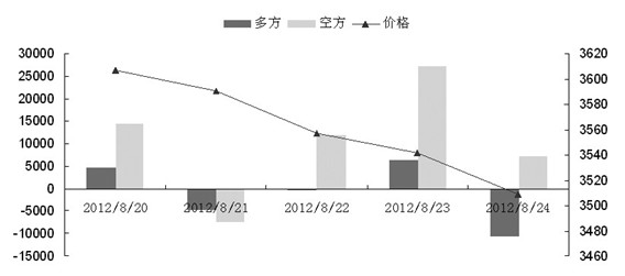 多空方較量下鋼市走勢