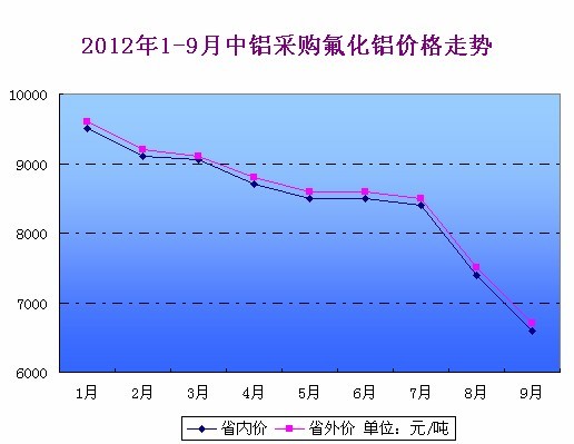 2012中鋁采購氟化鋁價格走勢