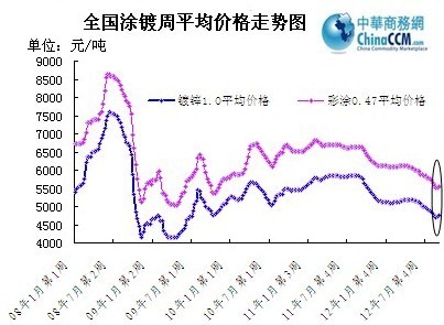 國內(nèi)涂鍍周均價走勢圖