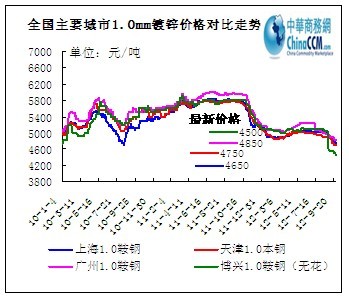 全國主要城市1.0mm鍍鋅價格走勢
