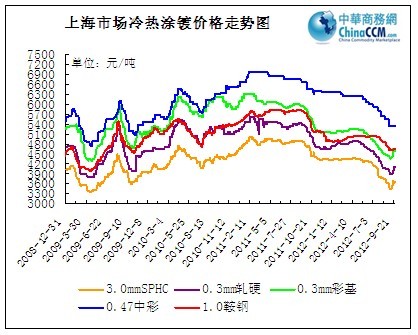 上海涂鍍價格走勢