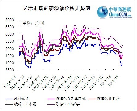 天津涂鍍市場走勢圖