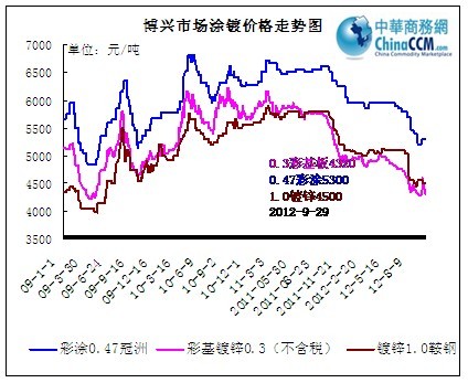 博興涂鍍市場價格走勢圖