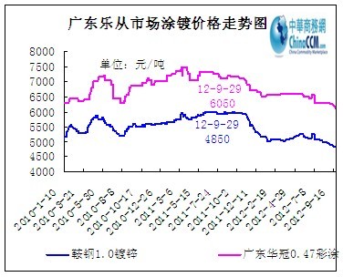 廣東樂從涂鍍市場價格走勢圖