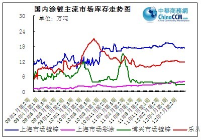 國內(nèi)涂鍍庫存走勢圖