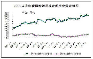 我國涂鍍層板表觀消費量走勢圖
