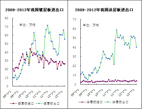 我國涂鍍層板進出口走勢圖
