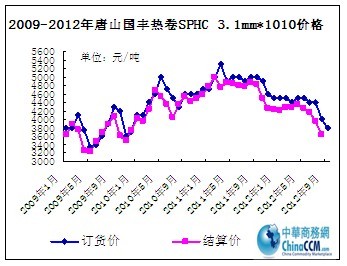 唐山國豐熱卷SPHC價格走勢圖