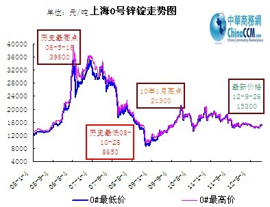上海0#鋅錠走勢圖