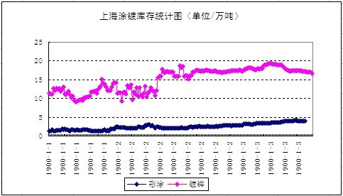 �Ϻ�Ϳ僎�(k��)��y(t��ng)Ӌ(j��)�D