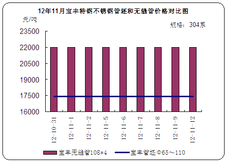 12年11月上旬寶豐特鋼不銹鋼管坯和無縫管價格對比圖