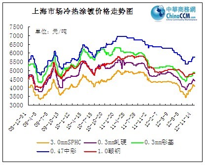 上海涂鍍市場價格走勢