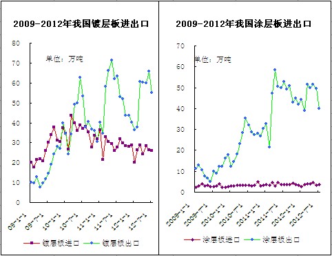 我國涂鍍層板進出口走勢