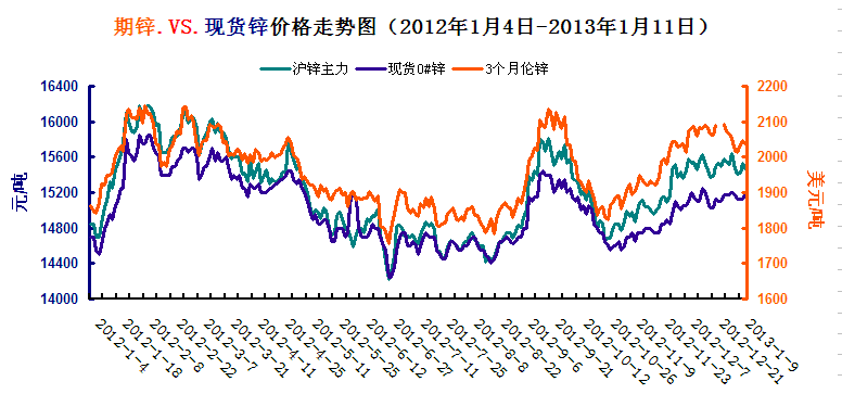 倫、滬鋅價格走勢圖