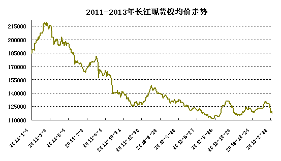 長(zhǎng)江現(xiàn)貨鎳