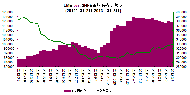 兩市鋅庫存走勢
