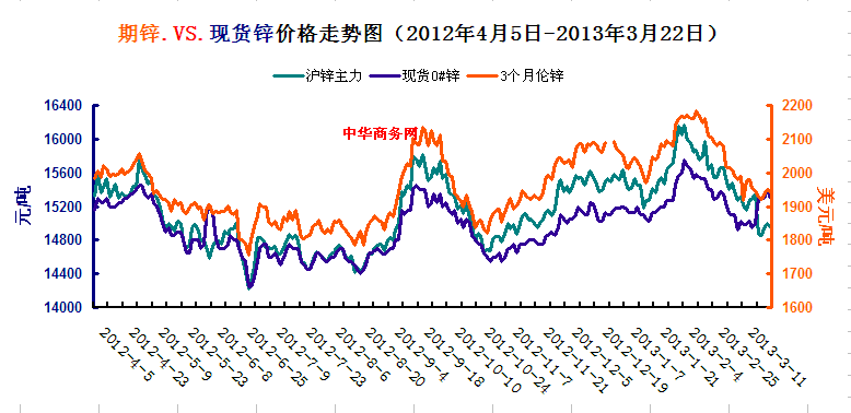 鋅、倫鋅、滬鋅價格走勢圖