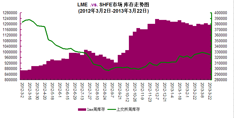 鋅、倫鋅庫存走勢圖