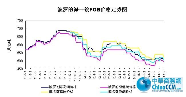 ���_�ĺ�<b>һ�@</b>FOB�r���߄�
