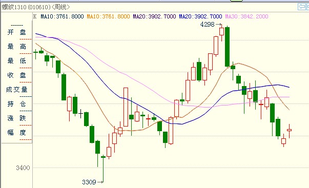 <b>螺紋鋼</b>周K線圖