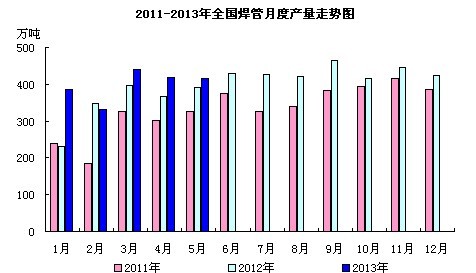<b>焊管</b>產(chǎn)量走勢圖
