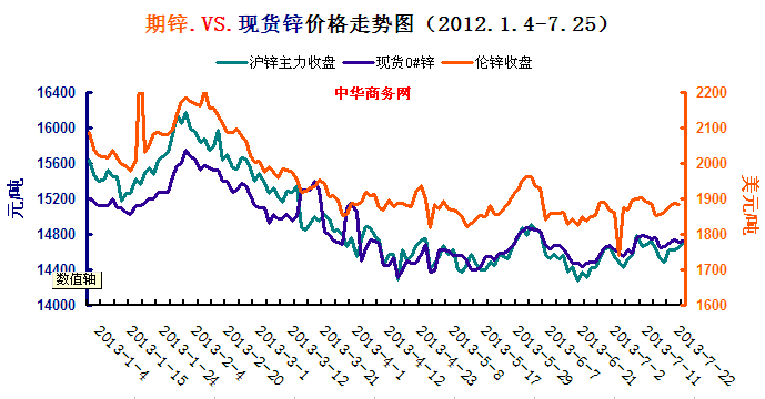國內(nèi)外鋅價(jià)走勢