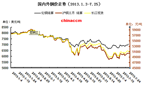 國內外<b>銅價</b>走勢