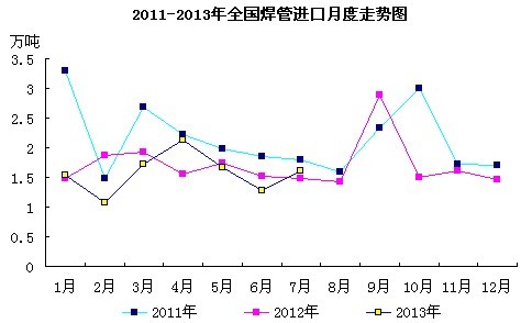 焊管進(jìn)口走勢圖