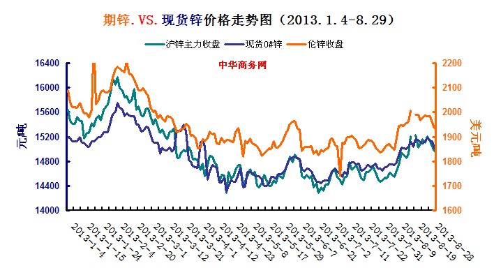 鋅價國內外走勢