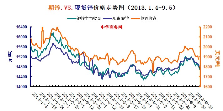 國內外鋅價格走勢圖