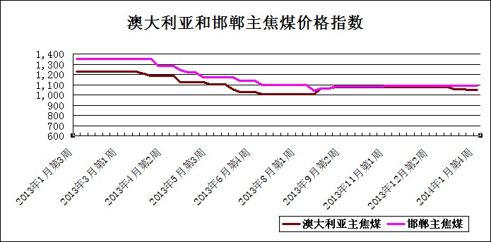 2014��1�µ�4�ܰĴ������ͺ�������ú�r��ָ��