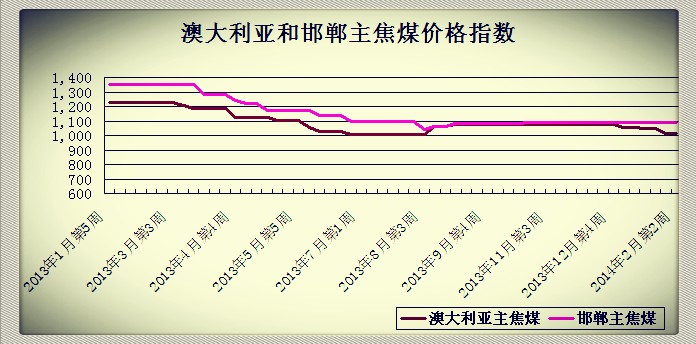 2014��2�µ�2�ܰĴ������ͺ�������ú�r��ָ��