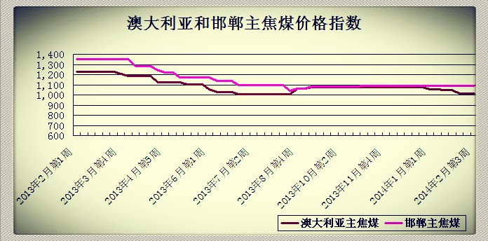 2014��2�µ�3�ܰĴ������ͺ�������ú�r��ָ��