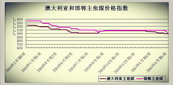 2014��3�µ�1�ܰĴ������ͺ�������ú�r��ָ��(sh��)