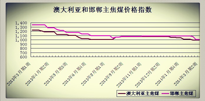 2014��3�µ�2�ܰĴ������ͺ�������ú�r��ָ��