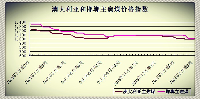2014��3�µ�3�ܰĴ������ͺ�������ú�r��ָ��
