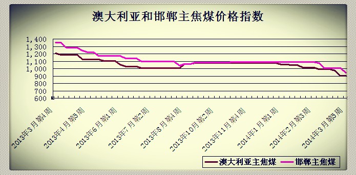 2014��3�µ�5�ܰĴ������ͺ�������ú�r(ji��)��ָ��(sh��)